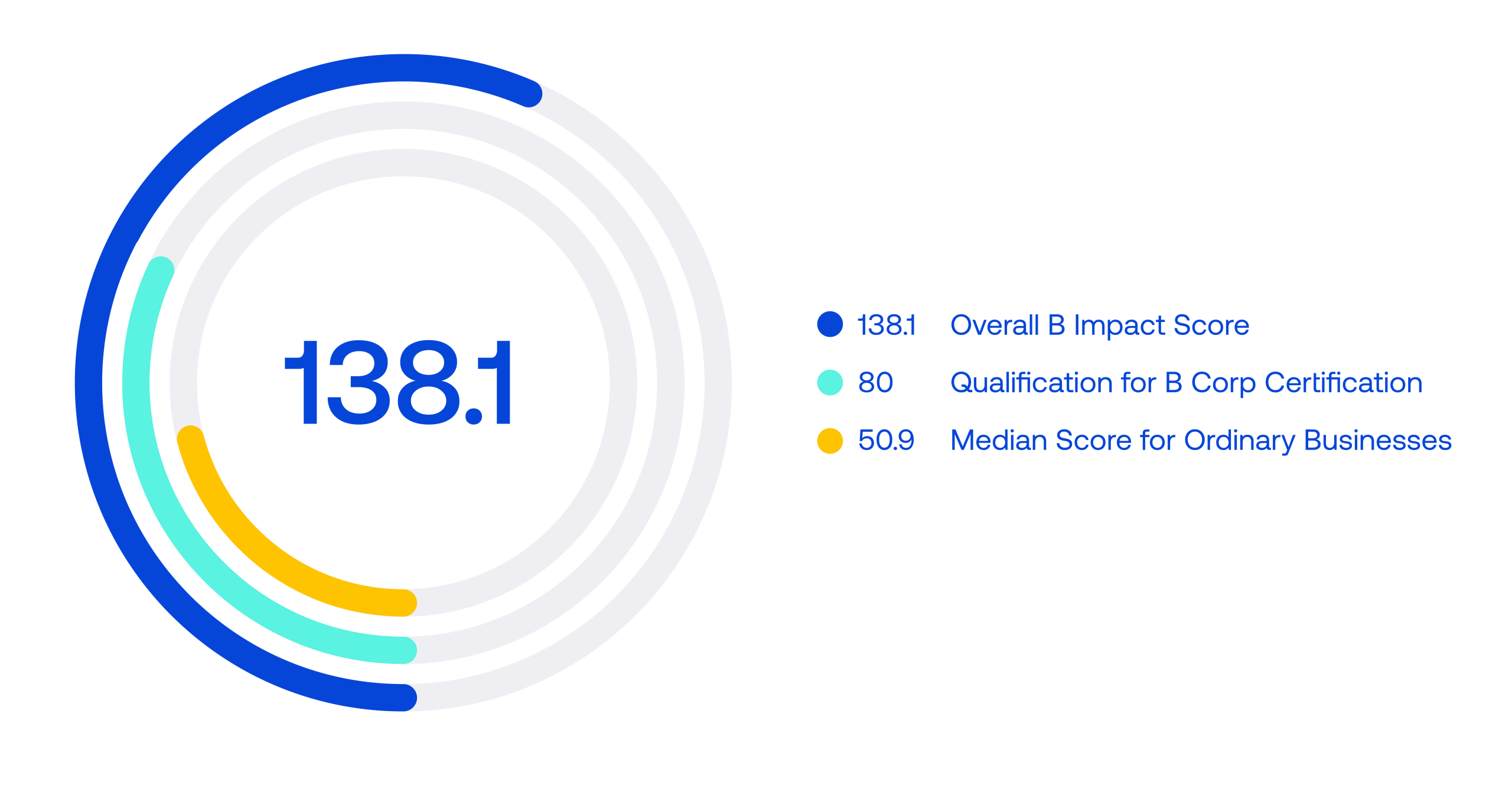 A graphic showing Prime's B Corp score